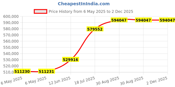 industrybuying.com KEYSIGHT TECHNOLOGIES SIGNAL GENERATOR, 2CH, ARBITRARY, 20MHZ, 33512B keysight technologies Price History Graph from 6 May 2025 to 2 Dec 2025