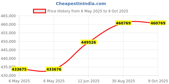 industrybuying.com KEYSIGHT TECHNOLOGIES SIGNAL GENERATOR, 2CH, FUNCTION, 20MHZ, 33510B keysight technologies Price History Graph from 6 May 2025 to 8 Oct 2025