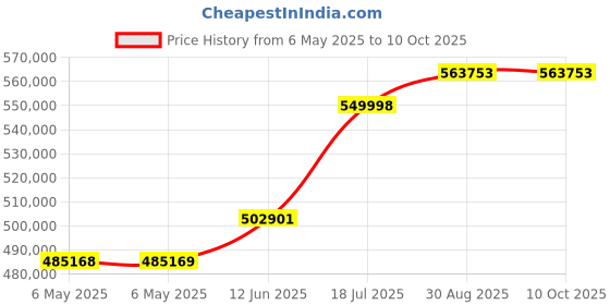 industrybuying.com KEYSIGHT TECHNOLOGIES SIGNAL GENERATOR, 2CH, FUNCTION, 30MHZ, 33520B keysight technologies Price History Graph from 6 May 2025 to 9 Oct 2025
