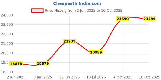 industrybuying.com KEYSIGHT TECHNOLOGIES SMD TWEEZERS, U1700, LCR METER, U1782B keysight technologies Price History Graph from 2 Jun 2025 to 10 Oct 2025