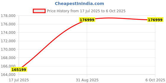 industrybuying.com KEYSIGHT TECHNOLOGIES Solid-State Multiplexer,20-Ch, Daq, DAQM900A keysight technologies Price History Graph from 17 Jul 2025 to 6 Oct 2025
