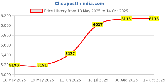 industrybuying.com KEYSIGHT TECHNOLOGIES TEST LEAD KIT, DIGITAL MULTIMETERS, 34138A keysight technologies Price History Graph from 18 May 2025 to 13 Oct 2025