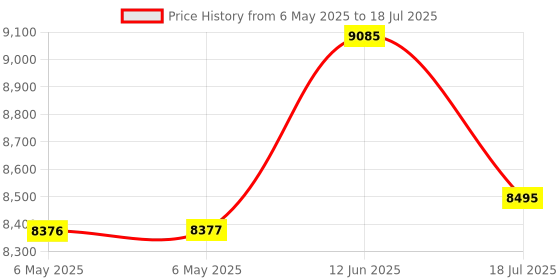 industrybuying.com KEYSIGHT TECHNOLOGIES TEST LEAD SET, BLK, RED, U1781A keysight technologies Price History Graph from 6 May 2025 to 18 Jul 2025
