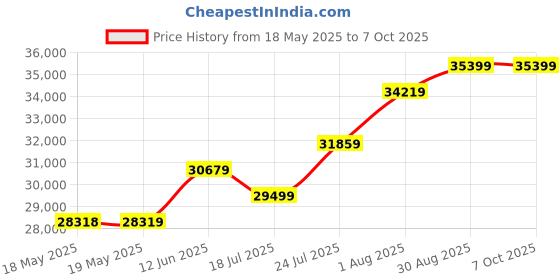 industrybuying.com KEYSIGHT TECHNOLOGIES TEST PROBE, IMMERSION, TEMPERATURE, U1181A keysight technologies Price History Graph from 18 May 2025 to 7 Oct 2025