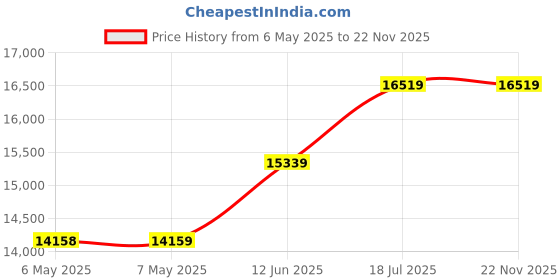 industrybuying.com KEYSIGHT TECHNOLOGIES THERMOCOUPLE, K TYPE, 3.5M, N1423A keysight technologies Price History Graph from 6 May 2025 to 22 Nov 2025