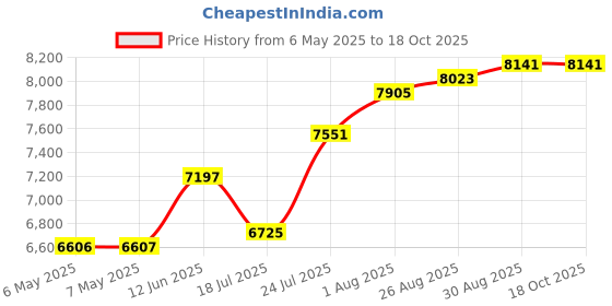 industrybuying.com KEYSIGHT TECHNOLOGIES THERMOCOUPLE, K TYPE, U1186A keysight technologies Price History Graph from 6 May 2025 to 17 Oct 2025