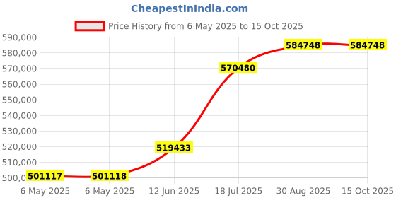 industrybuying.com KEYSIGHT TECHNOLOGIES UNIVERSAL COUNTER, 350MHZ, 12DIGIT, TCXO, 53220A keysight technologies Price History Graph from 6 May 2025 to 15 Oct 2025