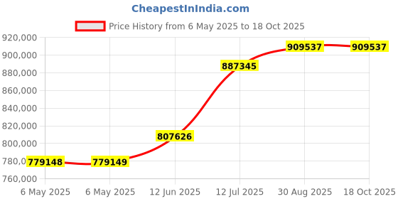 industrybuying.com KEYSIGHT TECHNOLOGIES UNIVERSAL COUNTER, 350MHZ, 12DIGIT, TCXO, 53230A keysight technologies Price History Graph from 6 May 2025 to 17 Oct 2025