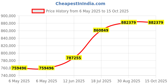 industrybuying.com KEYSIGHT TECHNOLOGIES WAVEFORM GEN, 1CH, ARB, 120MHZ, TRUEFORM, 33621A keysight technologies Price History Graph from 6 May 2025 to 15 Oct 2025