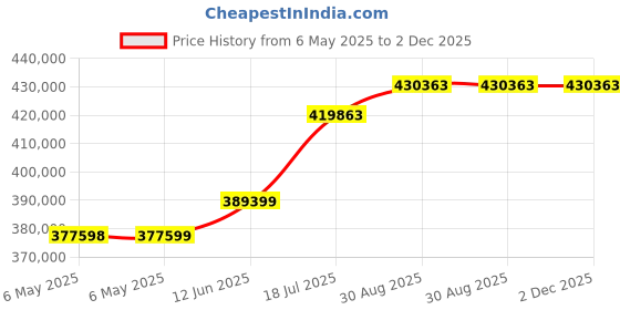 industrybuying.com KEYSIGHT TECHNOLOGIES WAVEFORM GEN, 1CH, ARB, 30MHZ, TRUEFORM, 33521B keysight technologies Price History Graph from 6 May 2025 to 2 Dec 2025