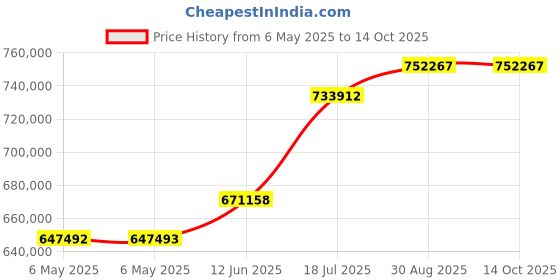 industrybuying.com KEYSIGHT TECHNOLOGIES WAVEFORM GEN, 1CH, ARB, 80MHZ, TRUEFORM, 33611A keysight technologies Price History Graph from 6 May 2025 to 11 Oct 2025