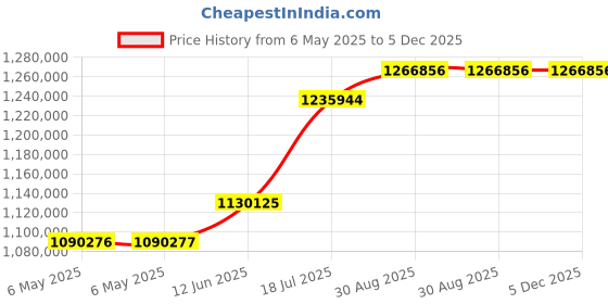 industrybuying.com KEYSIGHT TECHNOLOGIES WAVEFORM GEN, 2CH, ARB, 120MHZ, TRUEFORM, 33622A keysight technologies Price History Graph from 6 May 2025 to 5 Dec 2025
