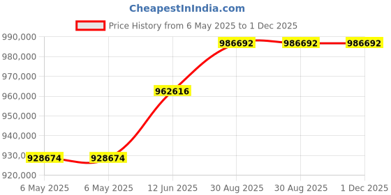 industrybuying.com KEYSIGHT TECHNOLOGIES WAVEFORM GEN, 2CH, ARB, 80MHZ, TRUEFORM, 33612A keysight technologies Price History Graph from 6 May 2025 to 1 Dec 2025