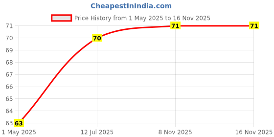 industrybuying.com KEYSTONE ALLIGATOR CLIP, MEDIUM, 8.6MM, 5038 keystone Price History Graph from 1 May 2025 to 14 Nov 2025
