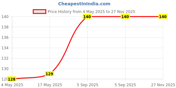 industrybuying.com KEYSTONE AUTOMOTIVE BLADE FUSE HOLDER, 20A/500VAC, 3549-2 keystone Price History Graph from 4 May 2025 to 27 Nov 2025