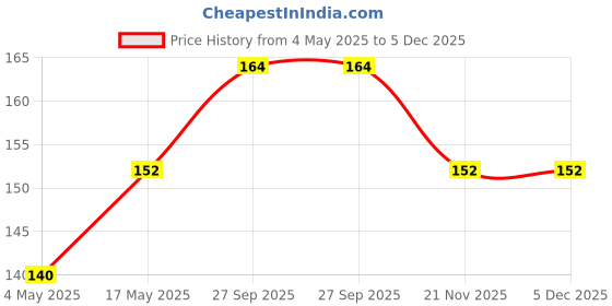 industrybuying.com KEYSTONE AUTOMOTIVE BLADE FUSE HOLDER, 20A/500VAC, 3550-2 keystone Price History Graph from 4 May 2025 to 5 Dec 2025