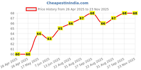 industrybuying.com KEYSTONE BATTERY CLIP, 9V, PCB, 80 keystone Price History Graph from 26 Apr 2025 to 22 Nov 2025