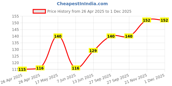 industrybuying.com KEYSTONE BATTERY CLIP, 9V, PCB, 95 keystone Price History Graph from 26 Apr 2025 to 30 Nov 2025