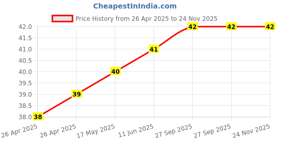 industrybuying.com KEYSTONE BATTERY CLIP, A/AA/2/3ACELL, SURFACE MT, 553 keystone Price History Graph from 26 Apr 2025 to 24 Nov 2025