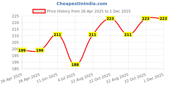 industrybuying.com KEYSTONE BATTERY CLIP, D, PANEL, 88 keystone Price History Graph from 26 Apr 2025 to 30 Nov 2025