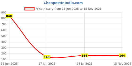 industrybuying.com KEYSTONE BATTERY CONTACT, 9V, VERTICAL PCB SNAP-ON, 967. keystone Price History Graph from 16 Jun 2025 to 15 Nov 2025