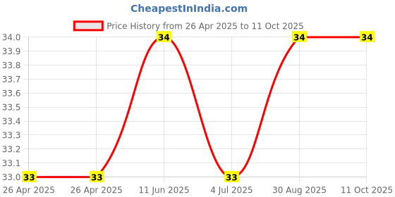 industrybuying.com KEYSTONE BATTERY CONTACT, A/AA/2/3A CELL, SURFACE MT, 5331 keystone Price History Graph from 26 Apr 2025 to 10 Oct 2025