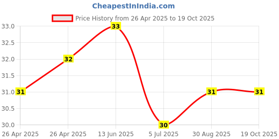 industrybuying.com KEYSTONE BATTERY CONTACT, AAA/AAAA/N/12V CELL, SURFACE MT, 5330 keystone Price History Graph from 26 Apr 2025 to 17 Oct 2025