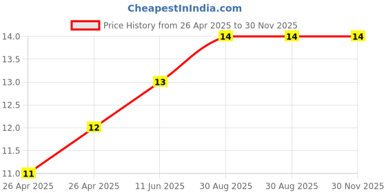 industrybuying.com KEYSTONE BATTERY CONTACT, NEG, 4.7MM CELL, SURFACE MT, 2992 keystone Price History Graph from 26 Apr 2025 to 30 Nov 2025