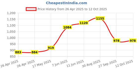 industrybuying.com KEYSTONE BATTERY HOLDER, 18650 LI-ION, 2CELL, SMD, 1048 keystone Price History Graph from 26 Apr 2025 to 12 Oct 2025
