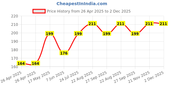 industrybuying.com KEYSTONE BATTERY HOLDER, 3 X AA, THT, 2465 keystone Price History Graph from 26 Apr 2025 to 2 Dec 2025