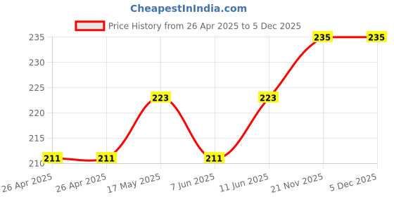 industrybuying.com KEYSTONE BATTERY HOLDER, 4AA, PCB, 2477 keystone Price History Graph from 26 Apr 2025 to 5 Dec 2025