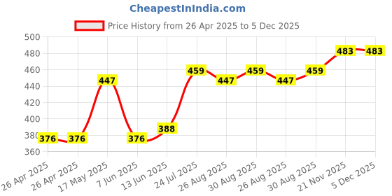 industrybuying.com KEYSTONE BATTERY HOLDER, 9V, SMD, 1290 keystone Price History Graph from 26 Apr 2025 to 5 Dec 2025