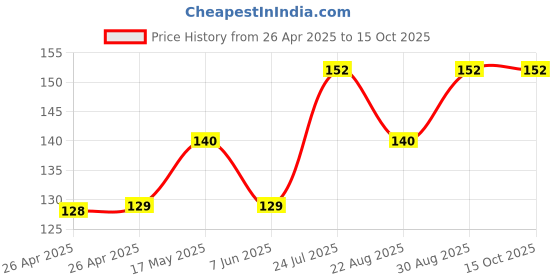 industrybuying.com KEYSTONE BATTERY HOLDER, AA, 2461 keystone Price History Graph from 26 Apr 2025 to 15 Oct 2025