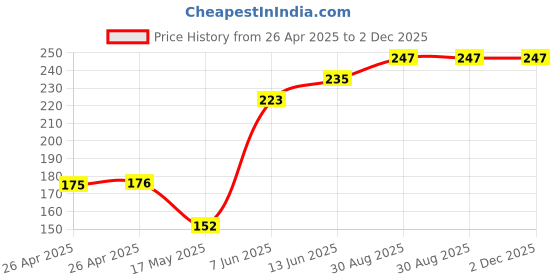 industrybuying.com KEYSTONE BATTERY HOLDER, AAA X 3, CHASSIS MOUNT, 2484SW. keystone Price History Graph from 26 Apr 2025 to 2 Dec 2025