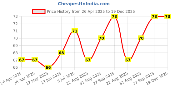 industrybuying.com KEYSTONE BATTERY HOLDER, COIN CELL, 11.6MM, SMD, 2996TR keystone Price History Graph from 26 Apr 2025 to 19 Dec 2025