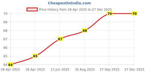 industrybuying.com KEYSTONE BATTERY HOLDER, COIN CELL - 12MM, TH, 2895 keystone Price History Graph from 26 Apr 2025 to 27 Dec 2025