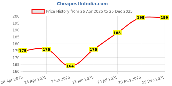 industrybuying.com KEYSTONE BATTERY HOLDER, COIN CELL , 16MM, SMD, 504TR keystone Price History Graph from 26 Apr 2025 to 25 Dec 2025