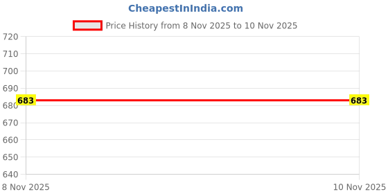 industrybuying.com KEYSTONE Battery Holder, Cr2032, Through Hole, 1074 (Pack of 10 Pcs) keystone Price History Graph from 8 Nov 2025 to 9 Nov 2025