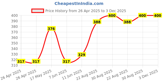 industrybuying.com KEYSTONE BATTERY HOLDER, N SIZE, THD, 154 keystone Price History Graph from 26 Apr 2025 to 2 Dec 2025