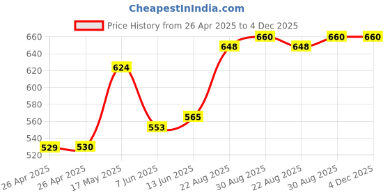 industrybuying.com KEYSTONE BATTERY HOLDER, N SIZE, THD, 155 keystone Price History Graph from 26 Apr 2025 to 4 Dec 2025