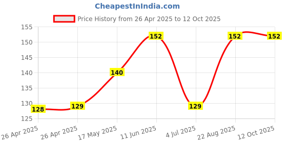 industrybuying.com KEYSTONE Battery Sizes Accepted:1/2AA, 108 keystone Price History Graph from 26 Apr 2025 to 11 Oct 2025