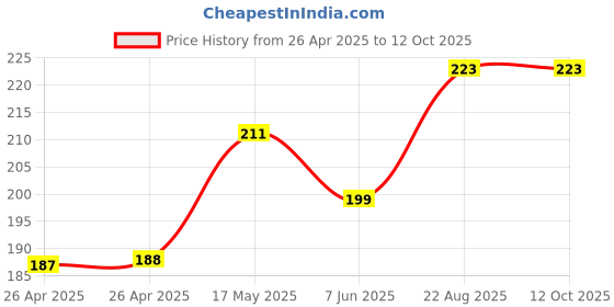 industrybuying.com KEYSTONE Battery Sizes Accepted:1620, 502, keystone Price History Graph from 26 Apr 2025 to 11 Oct 2025