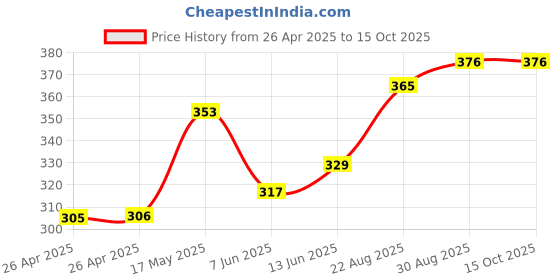 industrybuying.com KEYSTONE Battery Sizes Accepted:2032, 1062 keystone Price History Graph from 26 Apr 2025 to 14 Oct 2025