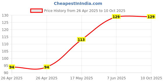 industrybuying.com KEYSTONE Battery Sizes Accepted:2/3A, 1029 keystone Price History Graph from 26 Apr 2025 to 9 Oct 2025