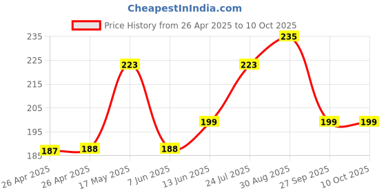 industrybuying.com KEYSTONE Battery Sizes Accepted:AA, 1028 keystone Price History Graph from 26 Apr 2025 to 10 Oct 2025