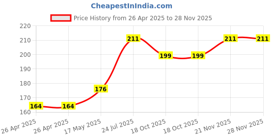 industrybuying.com KEYSTONE Battery Sizes Accepted:AA, 2464. keystone Price History Graph from 26 Apr 2025 to 28 Nov 2025
