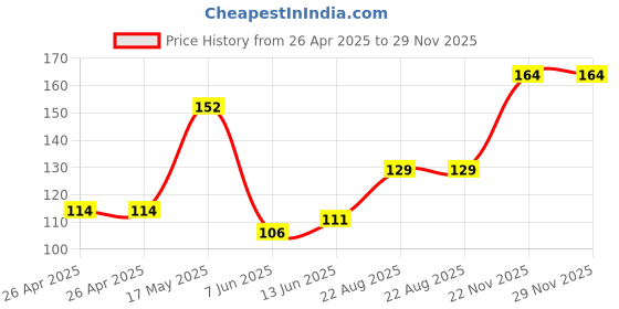 industrybuying.com KEYSTONE Battery Sizes Accepted:AA, 2474 keystone Price History Graph from 26 Apr 2025 to 28 Nov 2025