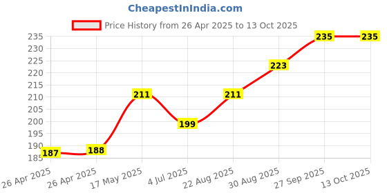 industrybuying.com KEYSTONE Battery Sizes Accepted:AA, 2475 keystone Price History Graph from 26 Apr 2025 to 12 Oct 2025