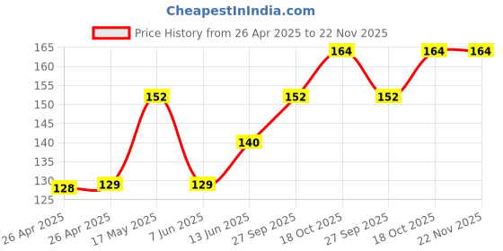 industrybuying.com KEYSTONE Battery Sizes Accepted:AAA, 2468 keystone Price History Graph from 26 Apr 2025 to 22 Nov 2025