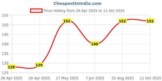 industrybuying.com KEYSTONE Battery Sizes Accepted:AAA, 2469 keystone Price History Graph from 26 Apr 2025 to 11 Oct 2025